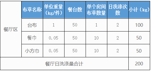 500個(gè)房間的五星級酒店洗衣房洗滌設(shè)備配置方案及價(jià)格參考