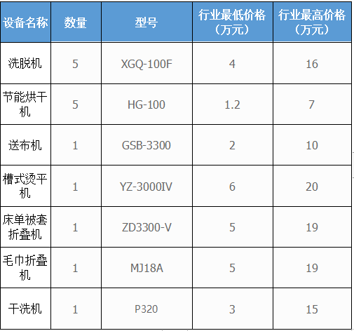 500個(gè)房間的五星級酒店洗衣房洗滌設(shè)備配置方案及價(jià)格參考