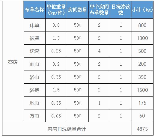 500個(gè)房間的五星級酒店洗衣房洗滌設(shè)備配置方案及價(jià)格參考